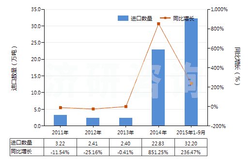 2011-2015年9月中國(guó)其他初級(jí)形狀聚對(duì)苯二甲酸乙二酯(HS39076090)進(jìn)口量及增速統(tǒng)計(jì)